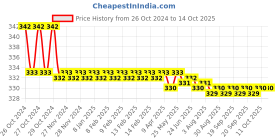 moglix.com Stanley Classic 99 Retractable Utility Knife, STHT10099-8 stanley Price History Graph from 26 Oct 2024 to 14 Oct 2025