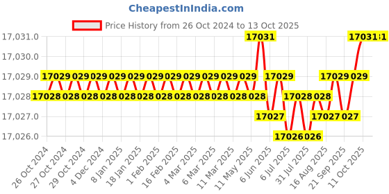 moglix.com Stanley Cross 360deg 20m Green Beam Line Laser Level Detector, STHT77594-1 stanley Price History Graph from 26 Oct 2024 to 13 Oct 2025