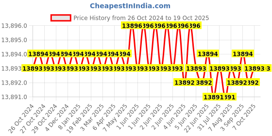 moglix.com Stanley Cross 360deg 20m Red Beam Line Laser Level Detector, STHT77504-1 stanley Price History Graph from 26 Oct 2024 to 19 Oct 2025