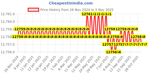 moglix.com Stanley CROSS90 16m Plastic Green Beam Cross Line Laser with 90 Degree Line, STHT77592-1 stanley Price History Graph from 26 Nov 2024 to 4 Nov 2025