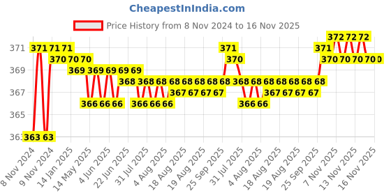 moglix.com Stanley Cushion Grip Multi Bit 2 Way Slotted Screwdriver, 65-201 stanley Price History Graph from 8 Nov 2024 to 15 Nov 2025