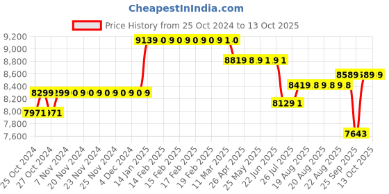 moglix.com Stanley Fatmax 135kg Polypropylene Black Folding Platform Hand Truck, FXWT-712 stanley Price History Graph from 25 Oct 2024 to 13 Oct 2025