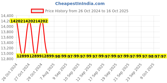 moglix.com Stanley Fatmax 20V 13mm Reversible Brushless Cordless Hammer Drill, SBD715D2K-B1 stanley Price History Graph from 26 Oct 2024 to 15 Oct 2025