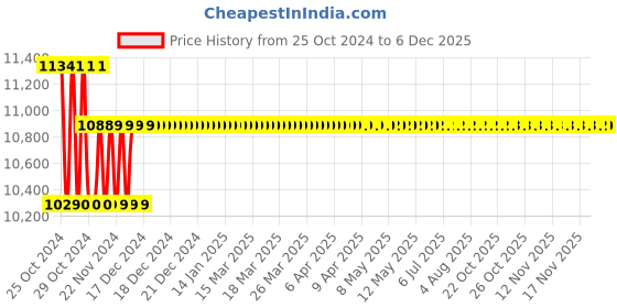 moglix.com Stanley Fatmax 20V 1.5Ah 50Nm V20 Brushed Cordless Hammer Drill, SCD711C2K stanley Price History Graph from 25 Oct 2024 to 5 Dec 2025