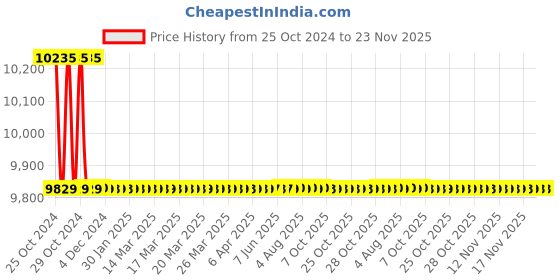 moglix.com Stanley Fatmax 20V 165mm Cordless Brushed Circular Saw, SCC500 stanley Price History Graph from 25 Oct 2024 to 23 Nov 2025