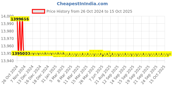 moglix.com Stanley Fatmax 20V 180 Nm 2Ah V20 Cordless Brushless Impact Driver, SBI810D2K stanley Price History Graph from 26 Oct 2024 to 15 Oct 2025