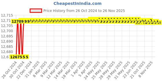 moglix.com Stanley Fatmax 20V 2Ah 13mm 1900rpm Reversible Cordless Brushless Drill Machine Driver, SBD710D2K stanley Price History Graph from 26 Oct 2024 to 25 Nov 2025
