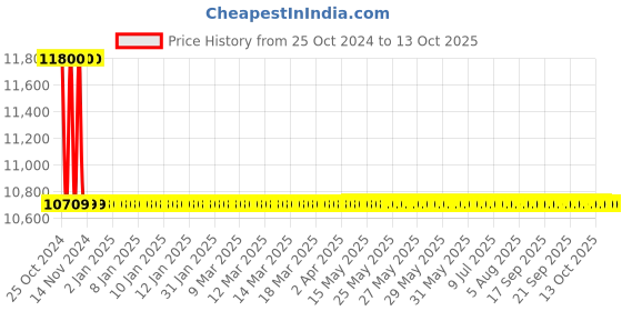 moglix.com Stanley Fatmax 20V 2Ah 50Nm V20 Brushed Cordless Hammer Drill, SCD711D2K stanley Price History Graph from 25 Oct 2024 to 13 Oct 2025