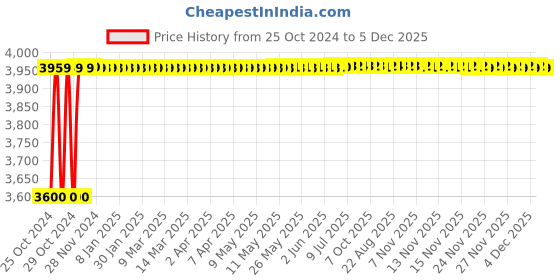 moglix.com Stanley Fatmax 20V 2Ah Yellow Battery, SB202-B1 stanley Price History Graph from 25 Oct 2024 to 4 Dec 2025