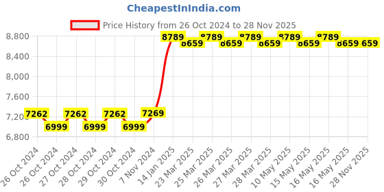 moglix.com Stanley Fatmax 20V 2Ah Yellow Cordless Brushed Jigsaw, SCJ600-B1 stanley Price History Graph from 26 Oct 2024 to 28 Nov 2025