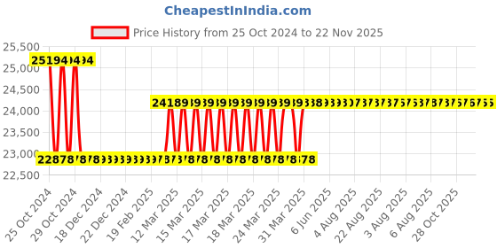 moglix.com Stanley Fatmax 20V 4Ah SDS Plus Brushless Cordless Rotary Hammer Drill with 2 Pcs Batteries &a; Charger, SBH900M2K stanley Price History Graph from 25 Oct 2024 to 22 Nov 2025