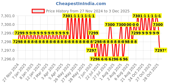 moglix.com Stanley Fatmax FLM165 50m Laser Distance Measurer, FMHT77165-0 stanley Price History Graph from 27 Nov 2024 to 3 Dec 2025