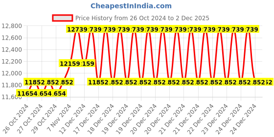 moglix.com Stanley Fatmax Tools Backpack on Wheels, FMST51419 (Pack of 2) stanley Price History Graph from 26 Oct 2024 to 1 Dec 2025