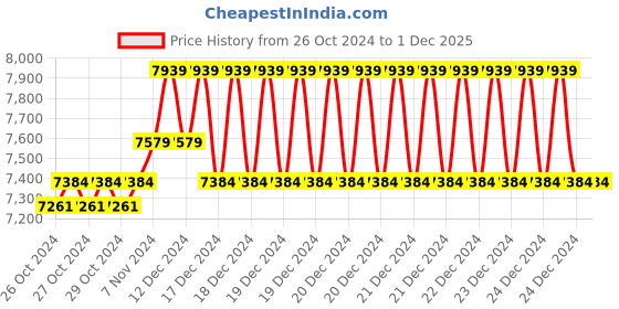 moglix.com Stanley Fatmax Tools Backpack on Wheels, FMST514196 stanley Price History Graph from 26 Oct 2024 to 1 Dec 2025
