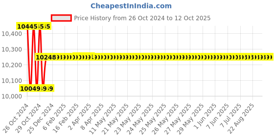 moglix.com Stanley Hex Chipping Demolition Hammer, STHM5KH-IN stanley Price History Graph from 26 Oct 2024 to 12 Oct 2025