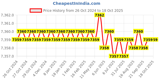 moglix.com Stanley LD200 Red Beam Line Laser Detector, 1-77-132 stanley Price History Graph from 26 Oct 2024 to 18 Oct 2025