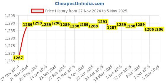 moglix.com Stanley Measuring Tape, STHT30439, 3m Metric Only (Pack of 6) stanley Price History Graph from 27 Nov 2024 to 3 Nov 2025