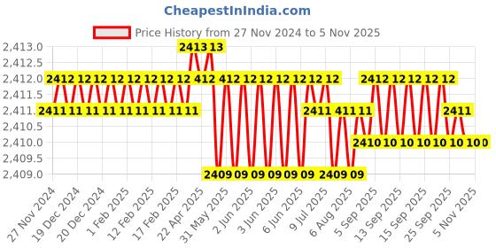 moglix.com Stanley MW20M 100mm Plastic Measuring Wheel, 1-77-175 stanley Price History Graph from 27 Nov 2024 to 3 Nov 2025