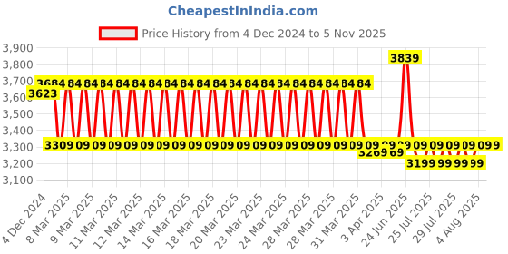 moglix.com Stanley MW40M 318mm Measuring Wheel, 1-77-174 stanley Price History Graph from 4 Dec 2024 to 3 Nov 2025