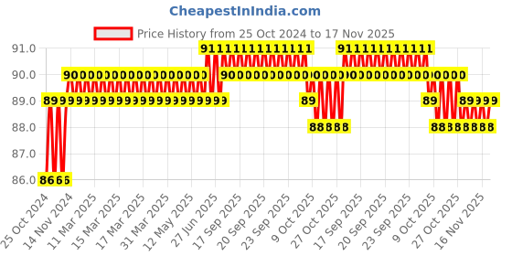 moglix.com Stanley PH0x100mm Chrome Vanadium Cushion Grip Phillips Screwdriver, STMT60801-8 stanley Price History Graph from 25 Oct 2024 to 17 Nov 2025