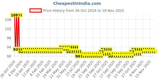 moglix.com Stanley PH0x125mm Chrome Vanadium Cushion Grip Phillips Screwdriver, STMT60802-8 stanley Price History Graph from 26 Oct 2024 to 17 Nov 2025