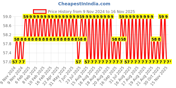 moglix.com Stanley PH0x150mm Flat Fix Bar Phillips Head Screwdriver, 62-258 stanley Price History Graph from 9 Nov 2024 to 16 Nov 2025