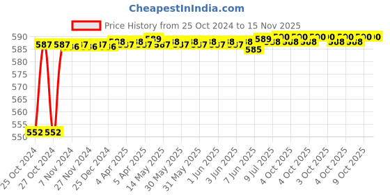 moglix.com Stanley Ph0x150mm Flat Fix Bar Screwdriver Screwdriver, 62-258 (Pack of 10) stanley Price History Graph from 25 Oct 2024 to 14 Nov 2025