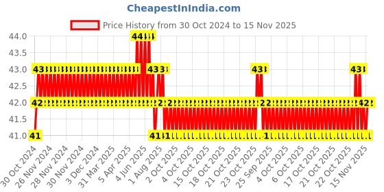 moglix.com Stanley PH0x50mm Flat Fix Bar Phillips Head Screwdriver, 62-256 stanley Price History Graph from 30 Oct 2024 to 15 Nov 2025