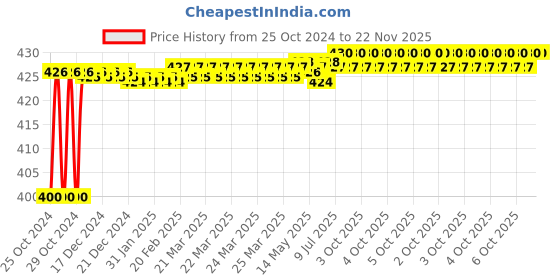 moglix.com Stanley Ph0x50mm Flat Fix Bar Screwdriver Screwdriver, 62-256 (Pack of 10) stanley Price History Graph from 25 Oct 2024 to 21 Nov 2025