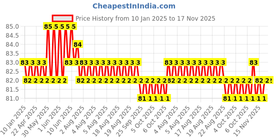 moglix.com Stanley PH0xFlat 2.3x60mm 2-In-1 Screwdriver, 66-435 stanley Price History Graph from 10 Jan 2025 to 17 Nov 2025
