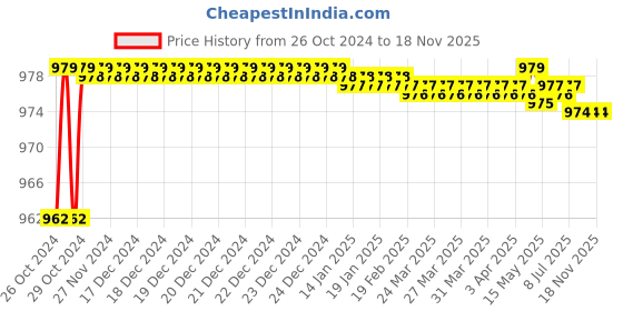 moglix.com Stanley PH0xFlat 2.3x60mm 2-In-1 Screwdriver, 66-435 (Pack of 12) stanley Price History Graph from 26 Oct 2024 to 18 Nov 2025