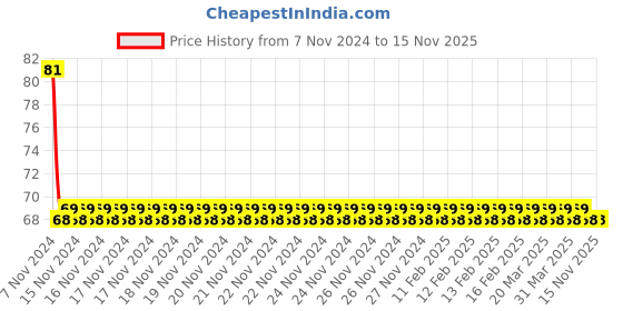 moglix.com Stanley PH0xFlat 3.5x55mm 2-In-1 Screwdriver, 66-433 stanley Price History Graph from 7 Nov 2024 to 15 Nov 2025