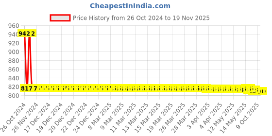 moglix.com Stanley PH0xFlat 3.5x55mm 2-In-1 Screwdriver, 66-433 (Pack of 12) stanley Price History Graph from 26 Oct 2024 to 18 Nov 2025