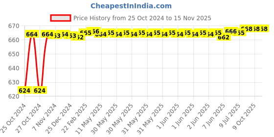 moglix.com Stanley Ph1x100mm Flat Fix Bar Screwdriver Screwdriver, 62-259 (Pack of 10) stanley Price History Graph from 25 Oct 2024 to 15 Nov 2025