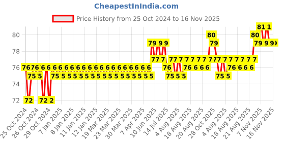 moglix.com Stanley PH1x150mm Flat Fix Bar Phillips Head Screwdriver, 62-260 stanley Price History Graph from 25 Oct 2024 to 16 Nov 2025