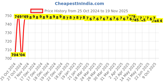 moglix.com Stanley Ph1x150mm Flat Fix Bar Screwdriver Screwdriver, 62-260 (Pack of 10) stanley Price History Graph from 25 Oct 2024 to 18 Nov 2025