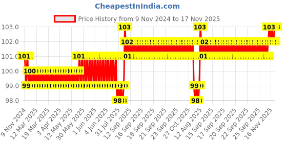 moglix.com Stanley PH1xPH0x200mm 2-In-1 Screwdriver, 66-436 stanley Price History Graph from 9 Nov 2024 to 16 Nov 2025