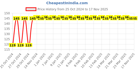 moglix.com Stanley PH2x100mm Chrome Vanadium Cushion Grip Phillips Screwdriver, STMT60809-8 stanley Price History Graph from 25 Oct 2024 to 17 Nov 2025