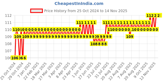 moglix.com Stanley PH2x200mm Flat Fix Bar Phillips Head Screwdriver, 62-264 stanley Price History Graph from 25 Oct 2024 to 12 Nov 2025