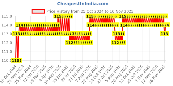 moglix.com Stanley PH2x250mm Flat Fix Bar Phillips Head Screwdriver, 62-265 stanley Price History Graph from 25 Oct 2024 to 16 Nov 2025