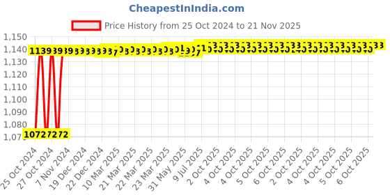 moglix.com Stanley Ph2x250mm Flat Fix Bar Screwdriver Screwdriver, 62-265 (Pack of 10) stanley Price History Graph from 25 Oct 2024 to 20 Nov 2025