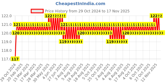 moglix.com Stanley PH2x300mm Flat Fix Bar Phillips Head Screwdriver, 62-266 stanley Price History Graph from 29 Oct 2024 to 17 Nov 2025