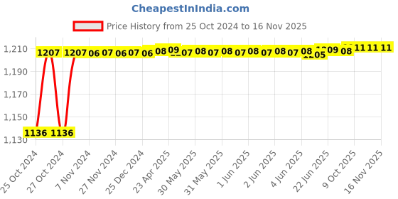 moglix.com Stanley Ph2x300mm Flat Fix Bar Screwdriver Screwdriver, 62-266 (Pack of 10) stanley Price History Graph from 25 Oct 2024 to 15 Nov 2025