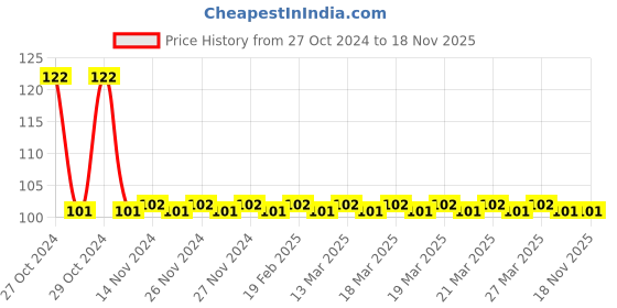 moglix.com Stanley PH2xFlat 6.0x100mm 2-In-1 Insulated Screwdriver, 66-446 stanley Price History Graph from 27 Oct 2024 to 17 Nov 2025