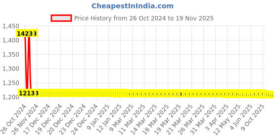 moglix.com Stanley PH2xFlat 6.0x100mm 2-In-1 Insulated Screwdriver, 66-446 (Pack of 12) stanley Price History Graph from 26 Oct 2024 to 19 Nov 2025