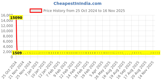 moglix.com Stanley PH2xFlat 6.0x140mm 2-In-1 Insulated Screwdriver, 66-447 (Pack of 12) stanley Price History Graph from 25 Oct 2024 to 16 Nov 2025