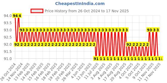 moglix.com Stanley PH2xFlat 6.0x28mm 2-In-1 Stubby Screwdriver, 66-432 stanley Price History Graph from 26 Oct 2024 to 16 Nov 2025