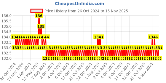moglix.com Stanley PH2xPH1x200mm 2-In-1 Screwdriver, 66-437 stanley Price History Graph from 26 Oct 2024 to 15 Nov 2025