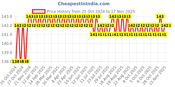 moglix.com Stanley PH3x150mm Flat Fix Bar Phillips Head Screwdriver, 62-267 stanley Price History Graph from 25 Oct 2024 to 16 Nov 2025