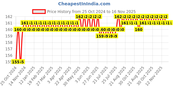 moglix.com Stanley PH3x250mm Flat Fix Bar Phillips Head Screwdriver, 62-269 stanley Price History Graph from 25 Oct 2024 to 16 Nov 2025